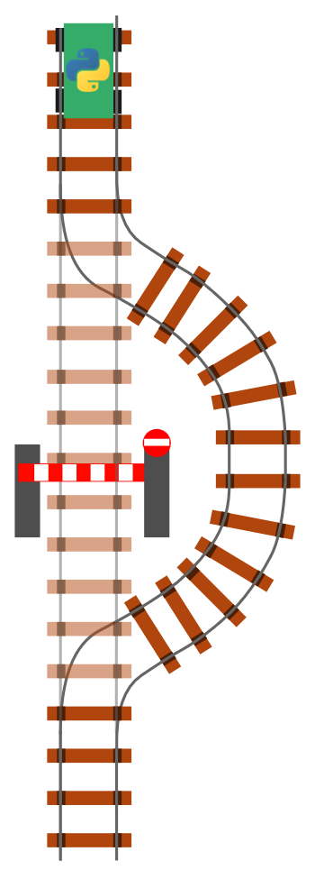 Schematische weergave van een treinspoor. Een trein met Python-logo staat op het punt een omweg te nemen, omdat het spoor rechtdoor is afgesloten met een slagboom.